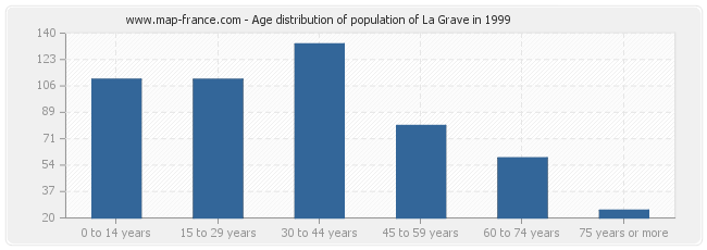 Age distribution of population of La Grave in 1999